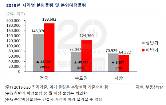 2019년 지역별 분양물량 및 분양예정물량. <부동산114 제공>